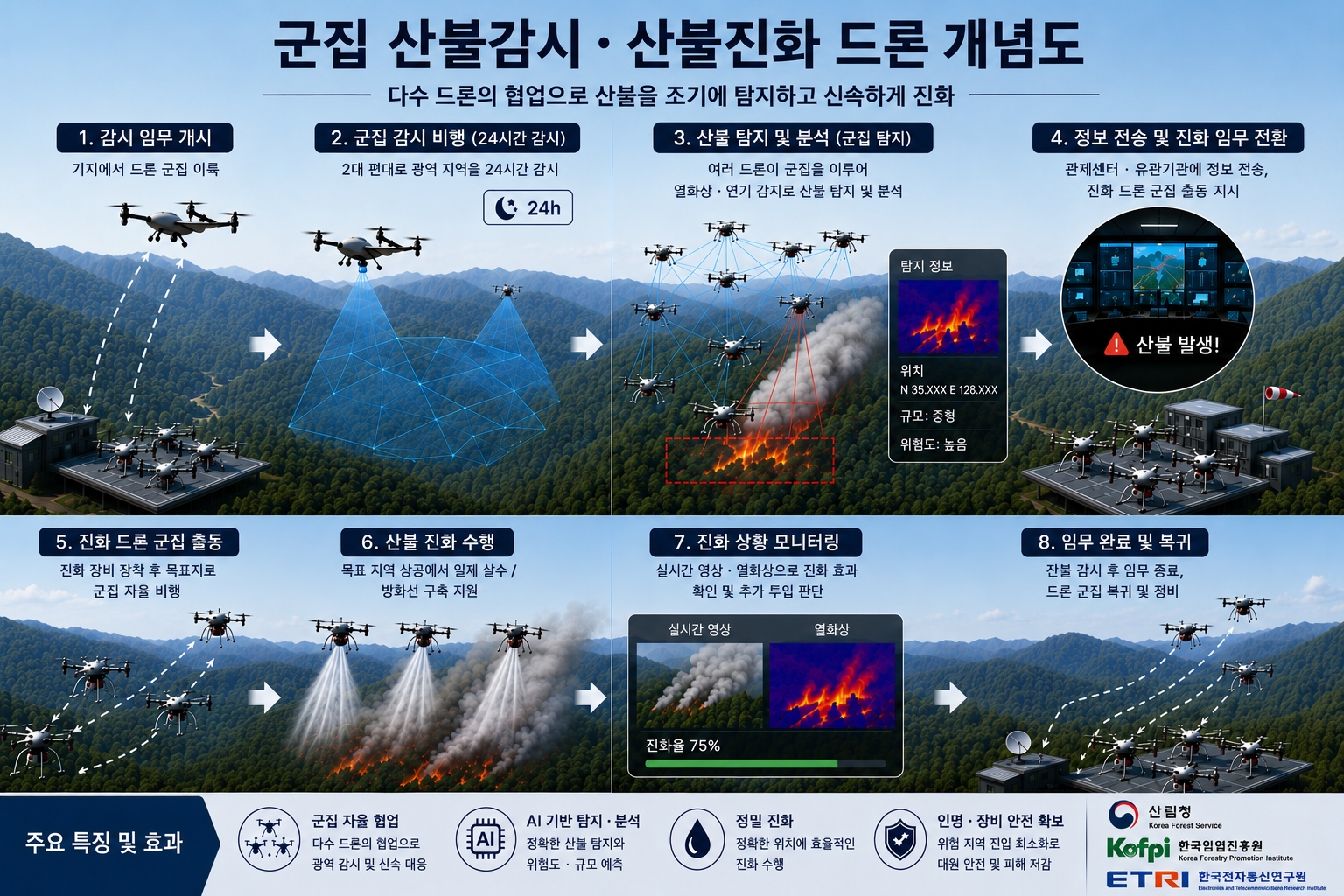 사진3._군집_산불감시_및_진화_드론_개념도