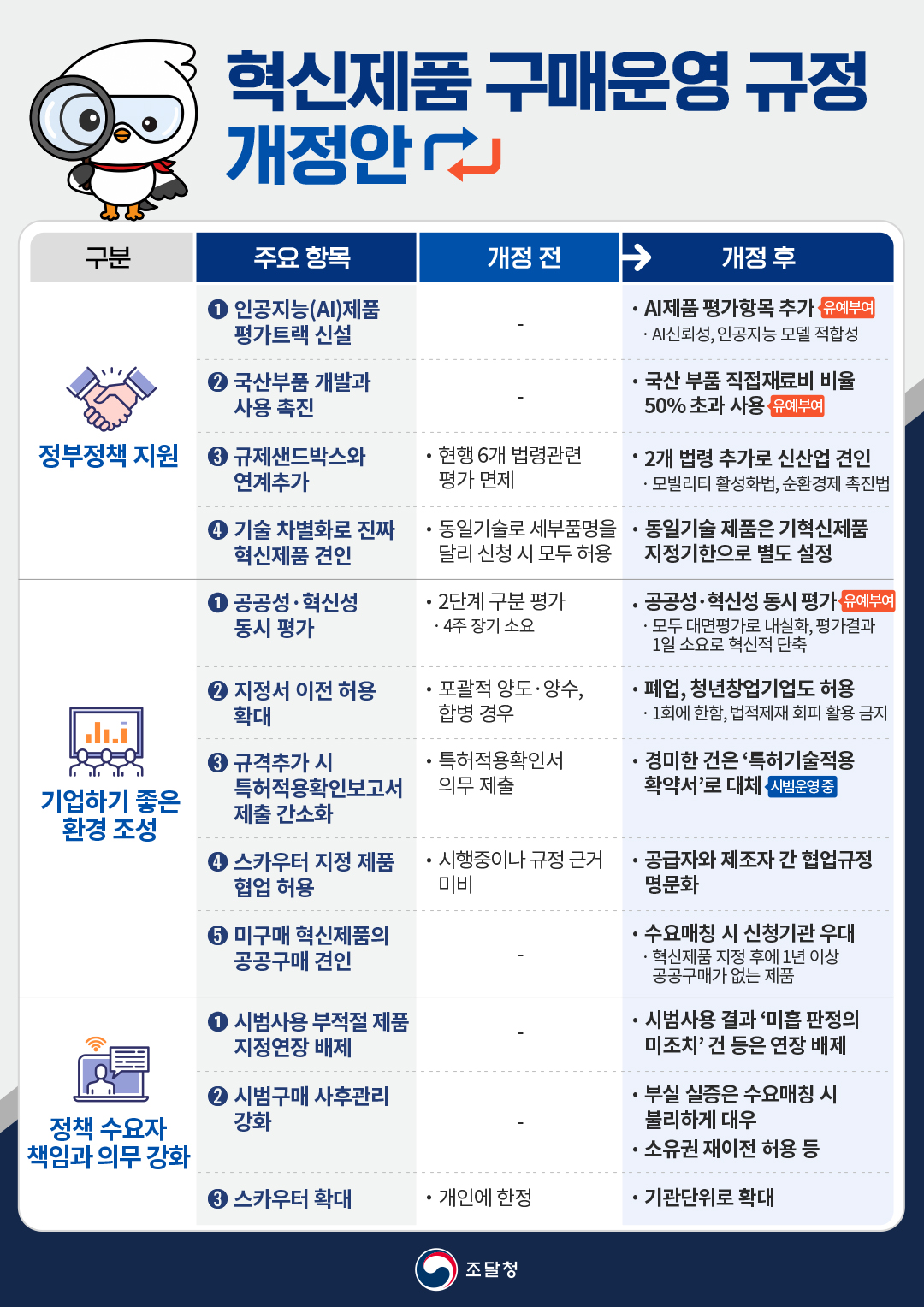 10-3. 혁신제품 AI 전용 지정 트랙 신설_혁신제품 구매 운영규정 개정