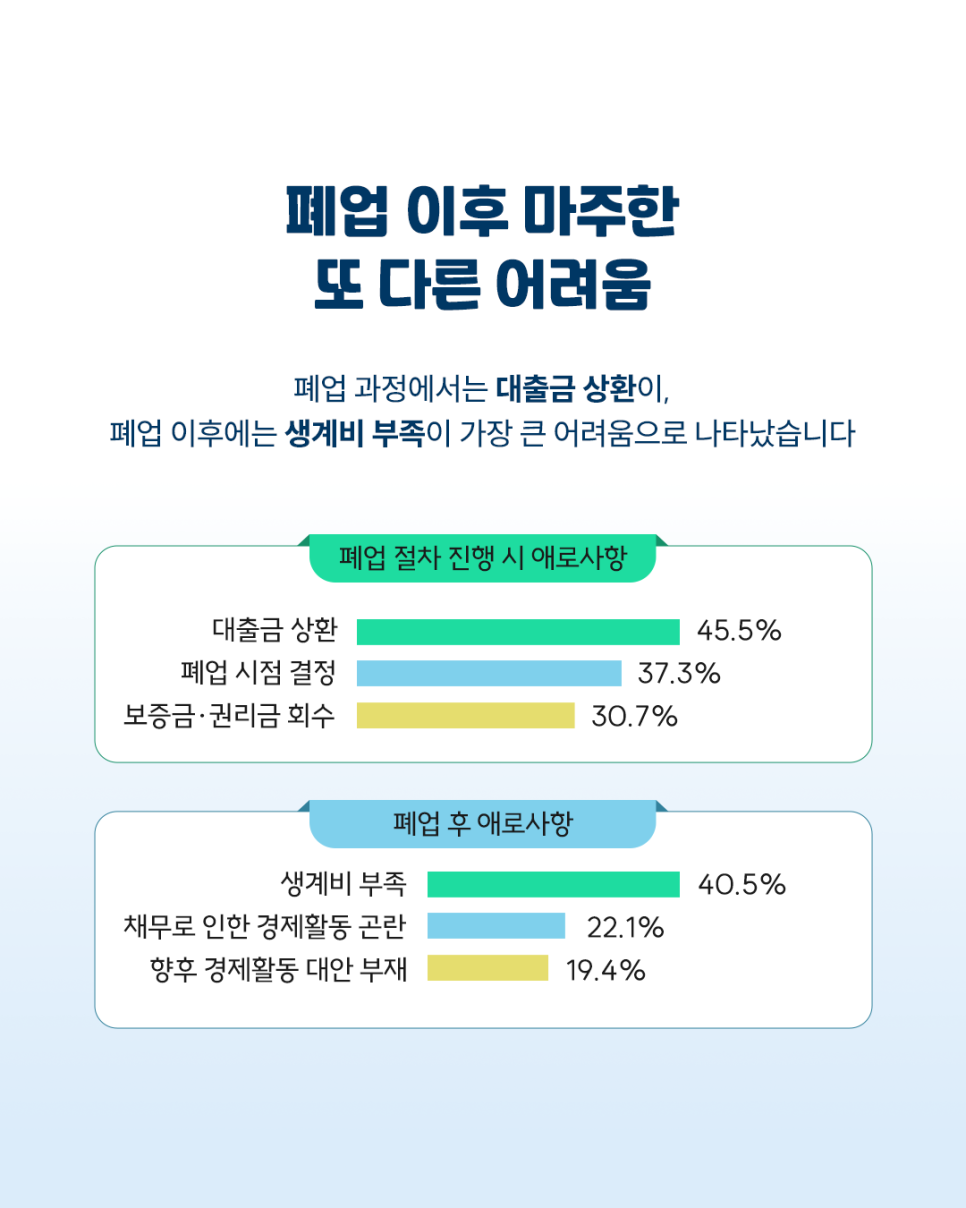 13-6.+폐업+통계로+본+소상공인+폐업+현황과+중기부+재기+지원+정책_2026070211085258
