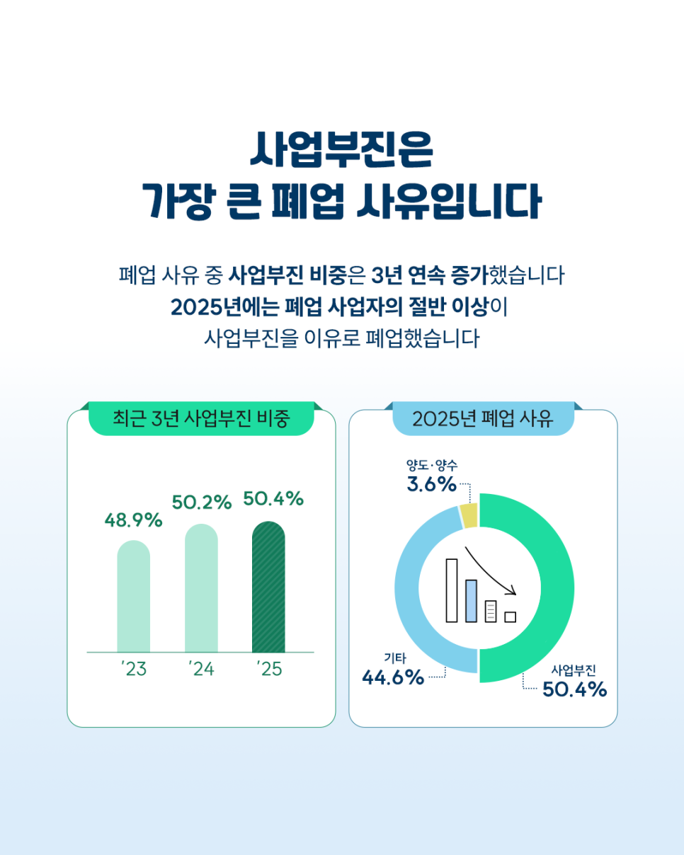 13-3.+폐업+통계로+본+소상공인+폐업+현황과+중기부+재기+지원+정책_2026070211082922