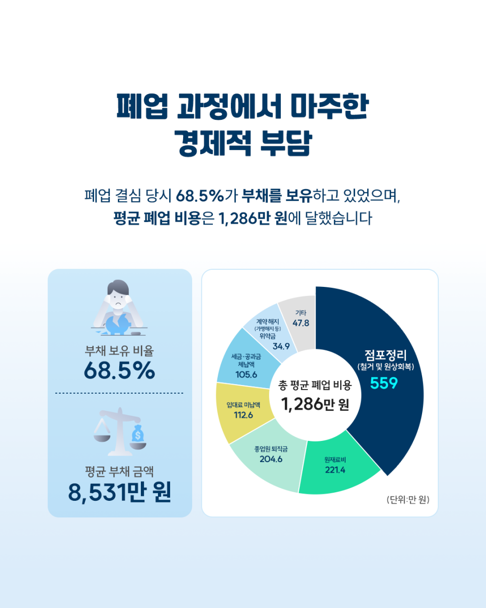 13-5.+폐업+통계로+본+소상공인+폐업+현황과+중기부+재기+지원+정책_2026070211084475
