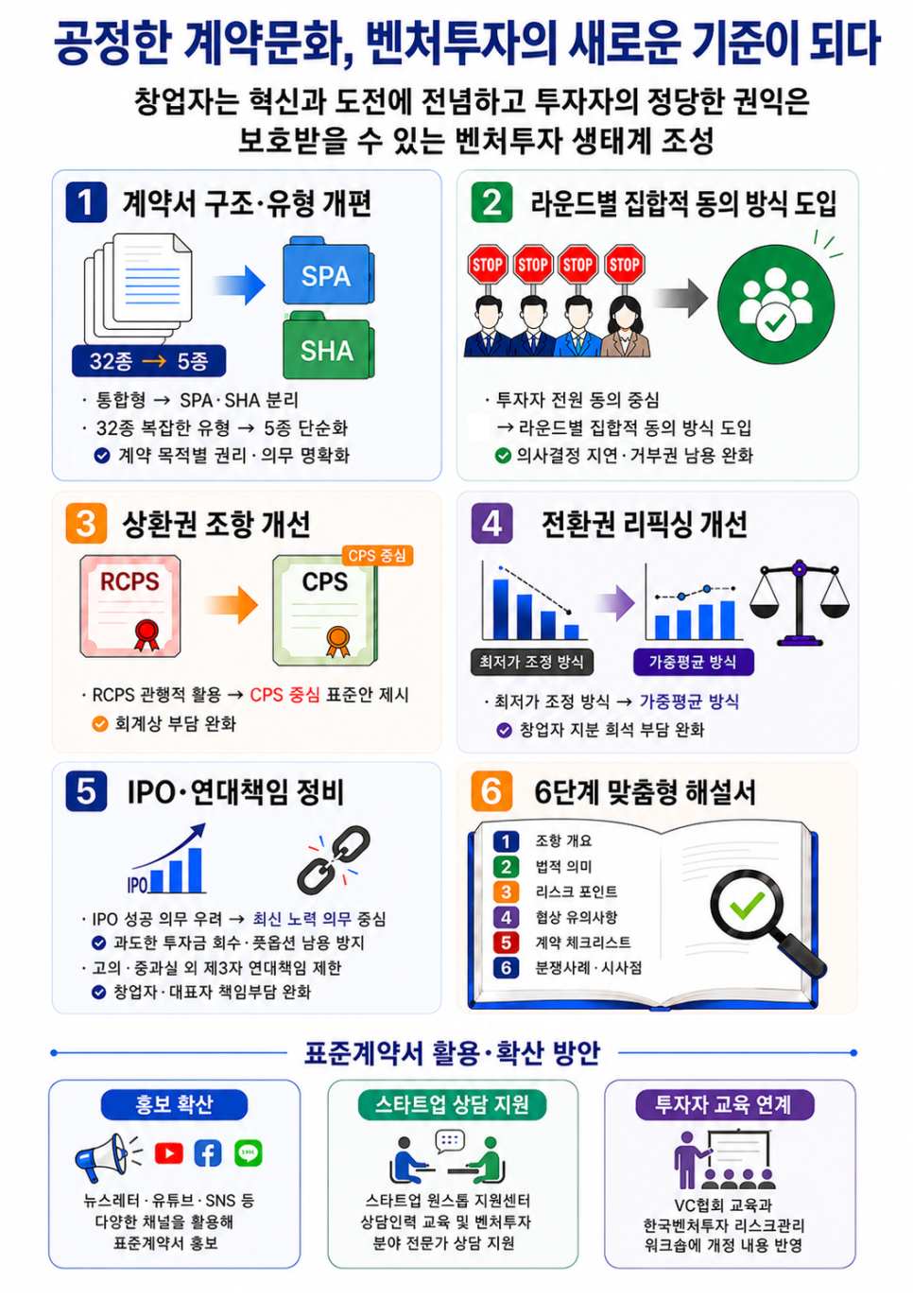 10-2.+벤처투자+계약,+벤처투자+표준계약서로+더+공정하고+명확하게+바뀝니다_2026070211021622