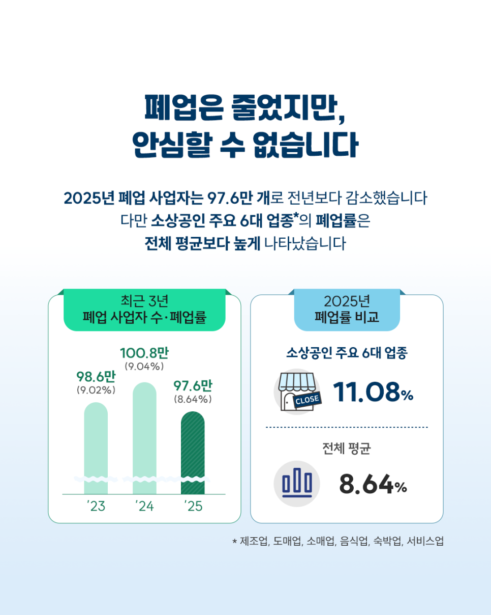 13-2.+폐업+통계로+본+소상공인+폐업+현황과+중기부+재기+지원+정책_2026070211081936