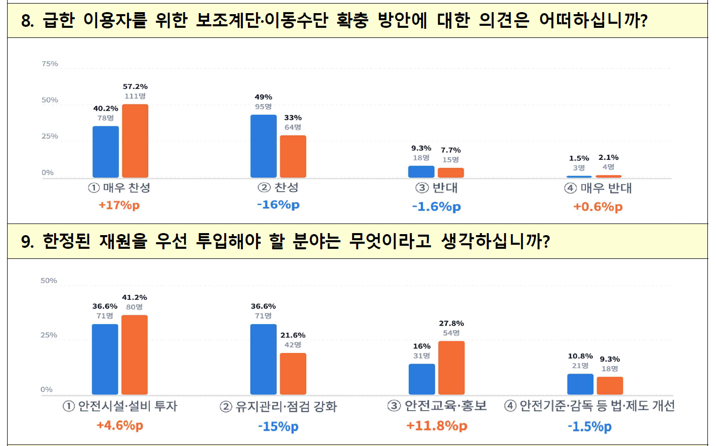 에스컬레이터편 결과5