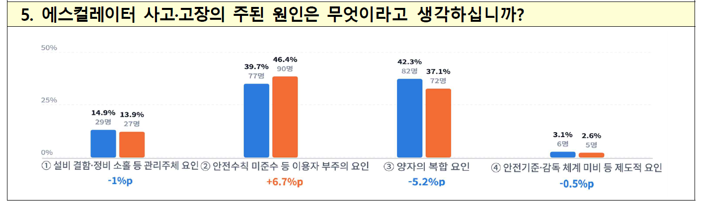 에스컬레이터편 결과3
