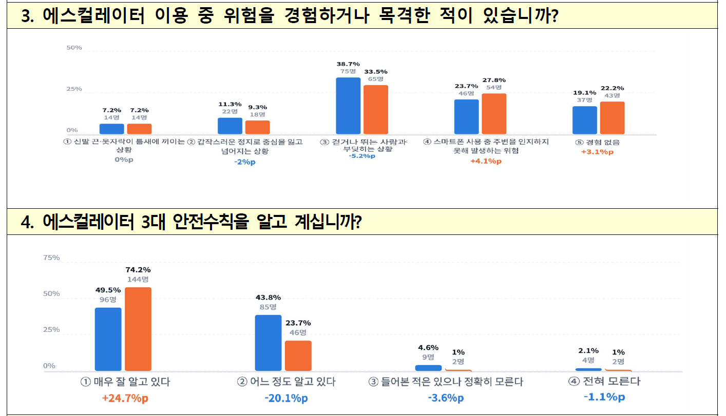에스컬레이터편 결과2