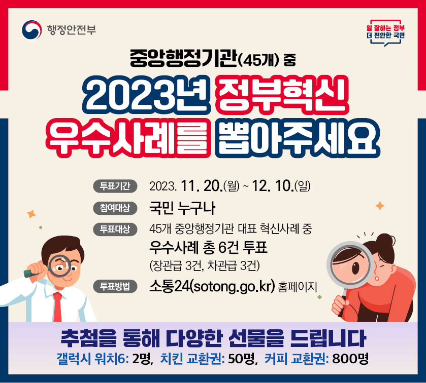 행정안전부에서 2023년 정부혁신 우수사례를 선정하는 투표를 진행함. 중앙행정기관 45개 중 장관급 3건, 차관급 3건의 혁신사례를 대상으로 하며, 투표기간은 11월 20일부터 12월 10일까지. 국민 누구나 참여 가능하고, 소통24 홈페이지에서 투표 가능. 참여자에게는 갤럭시 워치6, 치킨 교환권, 커피 교환권 등 다양한 선물 제공 예정. 행정안전부에서 2023년 정부혁신 우수사례를 선정하는 투표를 진행함. 중앙행정기관 45개 중 장관급 3건, 차관급 3건의 혁신사례를 대상으로 하며, 투표기간은 11월 20일부터 12월 10일까지. 국민 누구나 참여 가능하고, 소통24 홈페이지에서 투표 가능. 참여자에게는 갤럭시 워치6, 치킨 교환권, 커피 교환권 등 다양한 선물 제공 예정.