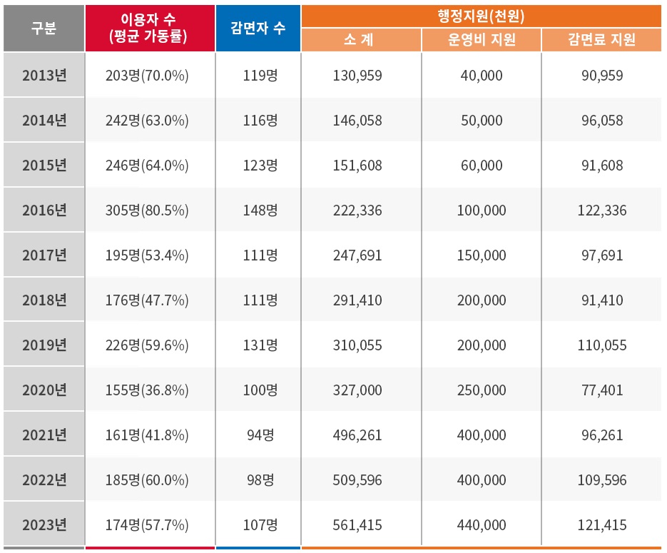 2-2 서귀포 산후조리원 운영 및 행정지원 현황 표.jpg