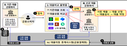 대환대출 인프라 구조 및 금융 소비자의 이용방