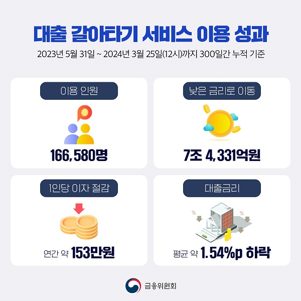 대출 갈아타기 서비스 이용 성과 이용인원(166,580명), 낮은 금리로 이동(7조 4,331억원), 1인당 이자 절감(연간 약 153만원), 대출금리(평균 약 1.54%p 하락)