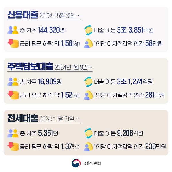 신용대출(총 차주 144,320명, 대출이동 3조 3,851억원, 금리 평균 하락 약 1.58%p, 1인당 이자 절감액 연간 58만원), 주택담보대출(총 차주 16,909명, 대출이동 3조 1,274억원, 금리 평균 하락 약 1.52%p, 1인당 이자 절감액 연간 281만원), 전세대출(총 차주 5,351명, 대출이동 9,206억원, 금리 평균 하락 약 1.37%p, 1인당 이자 절감액 연간 236만원)