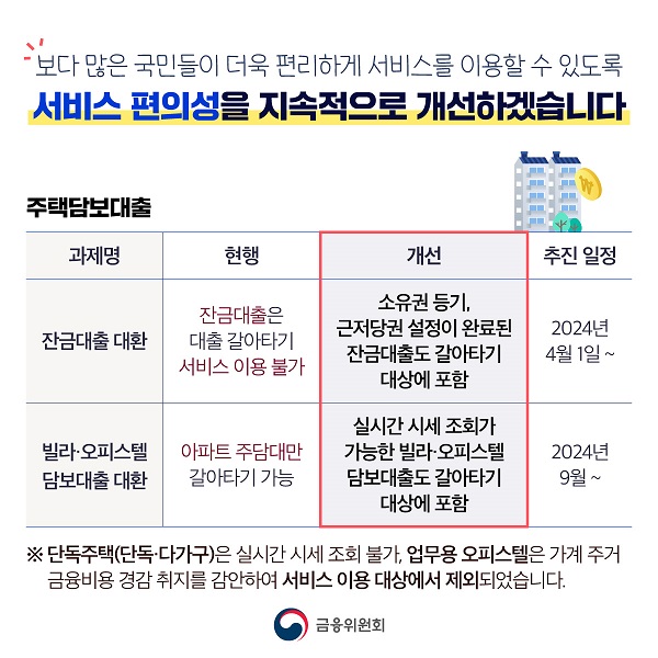 서비스 편의성을 지속적으로 개선하겠습니다. 주택담보대출 잔금대출 대환 개선 소유권 등기, 근저당권 설정이 완료된 잔금대출도 갈아타기 대상에 포함, 주택담보대출 빌라오피스텔 담보대출 대환 실시간 시세 조회가 가능한 빌라오피스텔 담보대출도 갈아타기 대상에 포함 *단독주택 및 업무용 오피스텔은 서비스 이용대상에서 제외되었습니다.