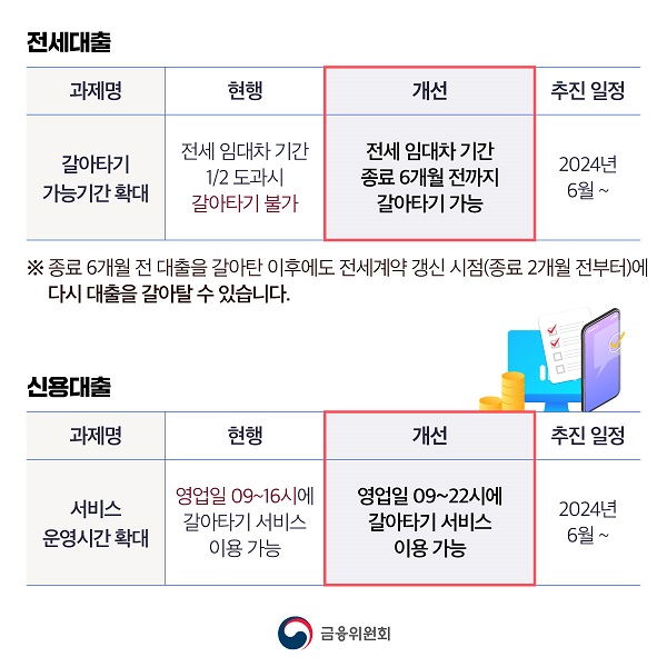 전세대출 갈아타기 가능기간 확대 개선 전세 임대차 기간 종료 6개월 전까지 갈아타기 가능 *종료 6개월 전 대출을 갈아탄 이후에도 전세계약 갱신 시점(종료 2개월 전부터)에 다시 대출을 갈아탈 수 있습니다. 신용대출 서비스 운영시간 확대 개선 영업일 09~22시에 갈아타기 서비스 이용 가능