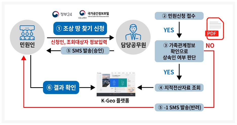 4-2. 조상 땅 찾기 온라인 서비스 구조.jpg