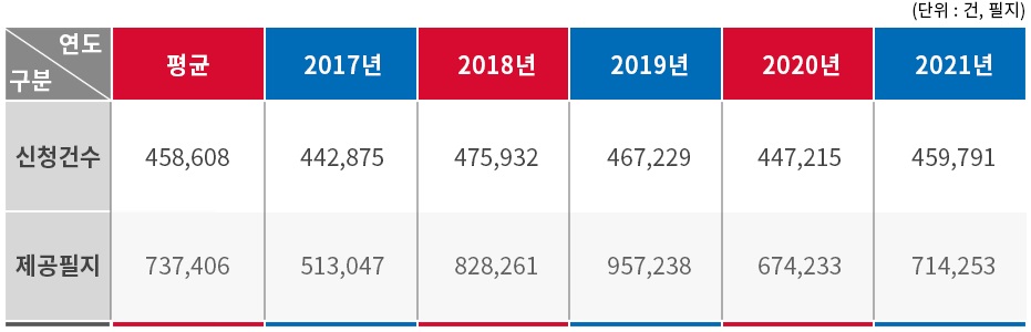 4-5-1. 조상 땅 찾기 연도별 실적(17-21 5개년, 국토부 보도자료 221120).jpg