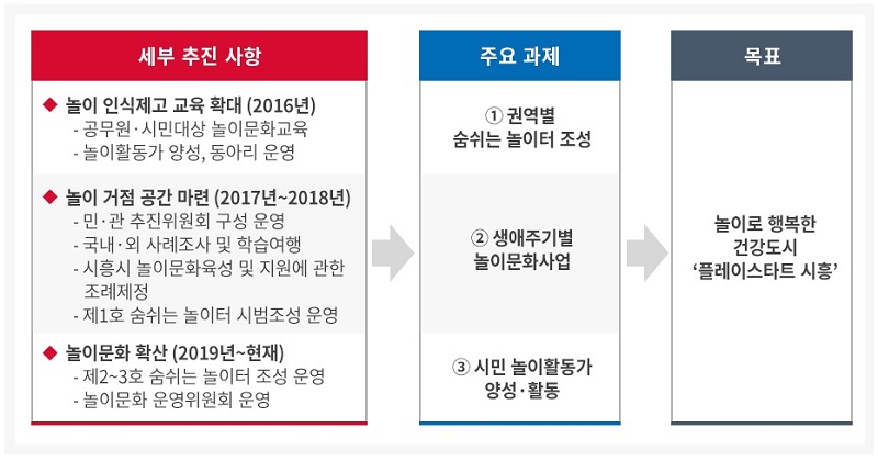 2-3. 플레이스타트 시흥 사업 요약 800x420.jpg