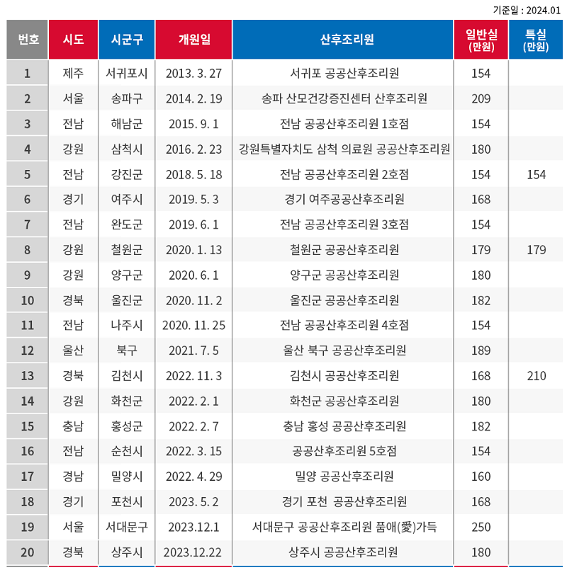 2-5 전국 공공산후조리원 현황 표.jpg
