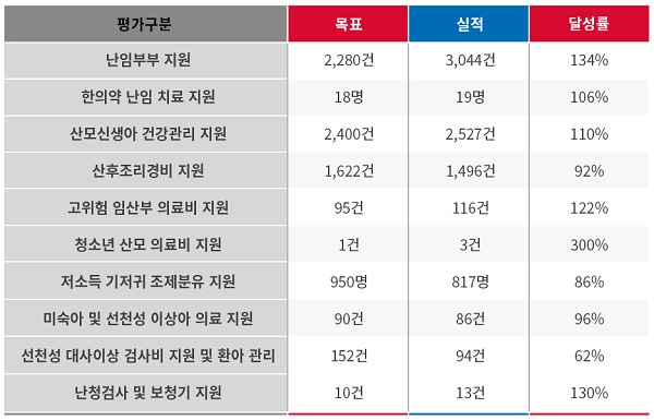 3-4. 임신·출산 지원사업 600x385.jpg