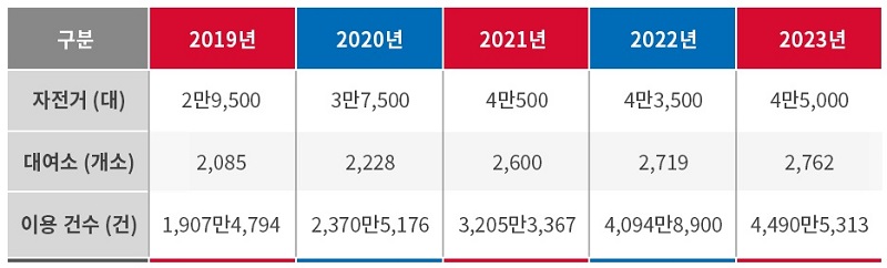 4-6. 따릉이 운영현황 표.jpg