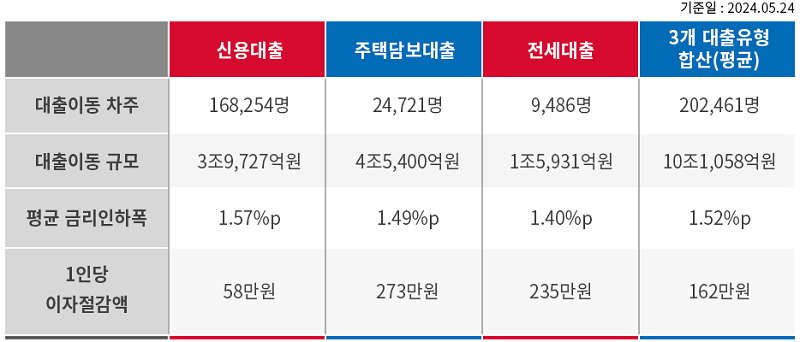 대출 유형별 갈아타기 서비스 이용 성