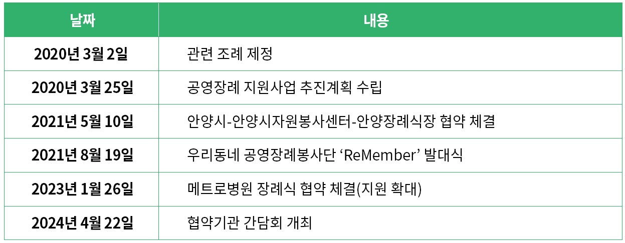 6_최종 공영장례 사업 추진 경과.jpg